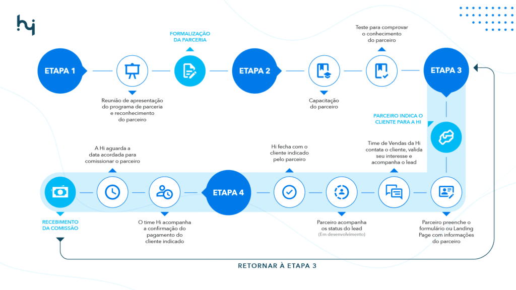 etapas hi associate parceiro hi platform