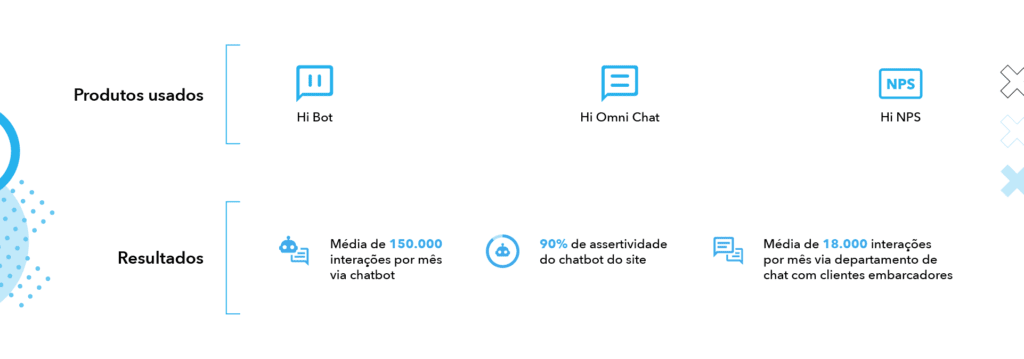 produtos usados hi platform bot chat nps rsultados total express 