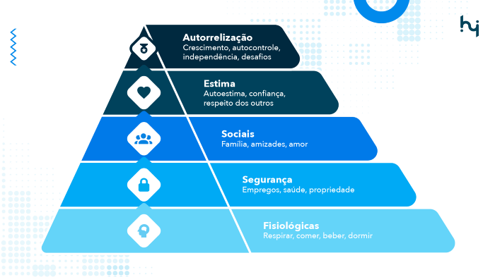 pirâmide de maslow necessidades fisiológicas segurança sociais estima autorrealização