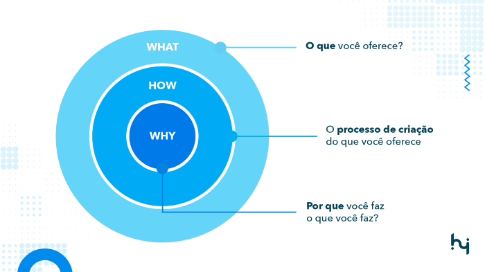 golden circle ou círculo dourado que define estratégia das empresas focando porque como quem