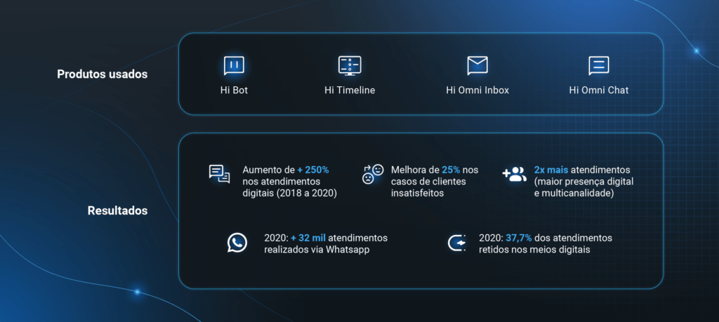 produtos usados allcare hi platform chatbot bot timeline inbox chat atendimentos resultados presença digital whatsapp