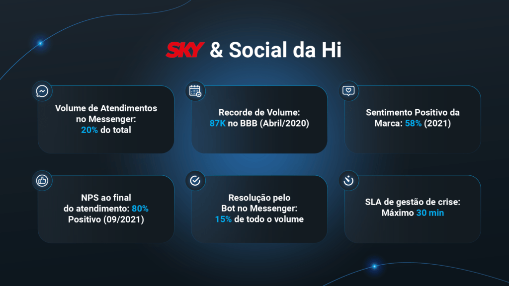 dados da SKY na plataforma de Social da Hi Platform atendimentos messenger canais bot marca