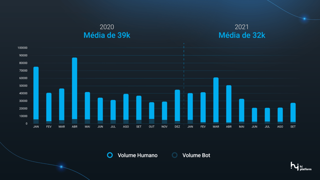 comparação entre 2020 e 2021 dos atendimentos volume humano volume bot chatbot SKY Hi Platform