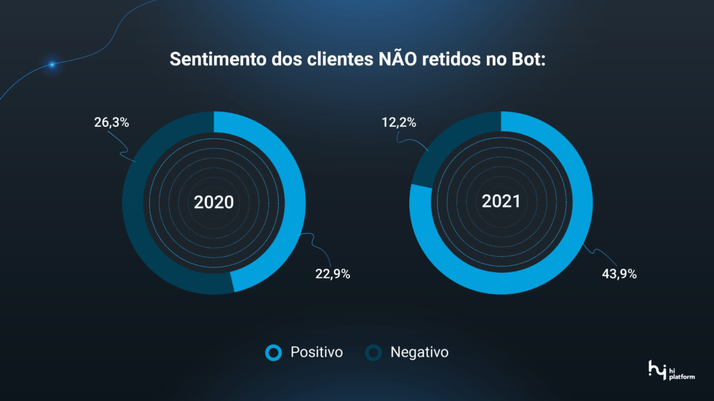 sentimento dos clientes não retidos no Bot plataforma social da Hi Platform SKY