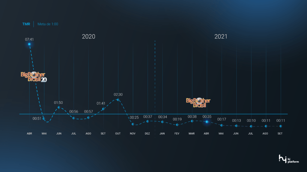 aumento de volume de atendimentos durante big brother brasil redes sociais social media SKY Hi Platform