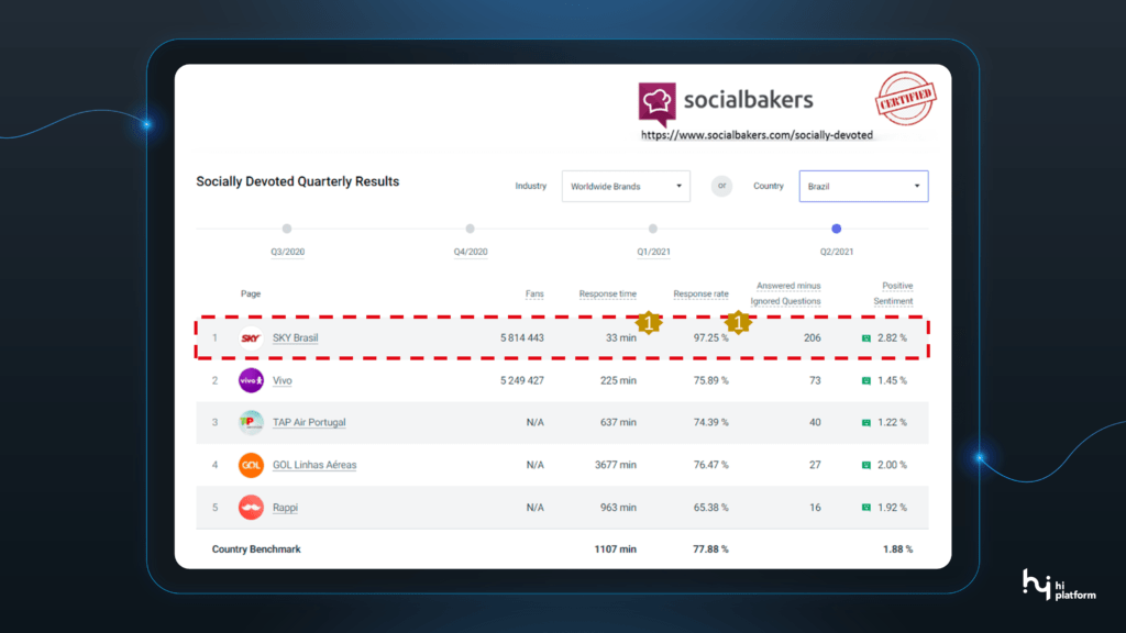 prêmio SKY plataforma Social Hi Platform Socialbakers social media redes sociais