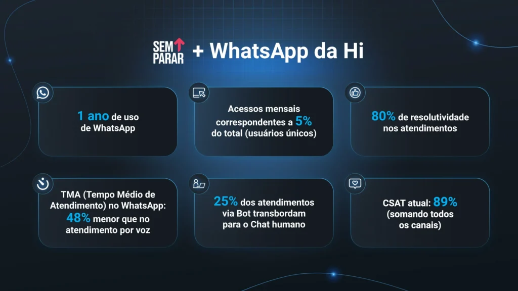 Case Sem Parar WhatsApp Hi Platform