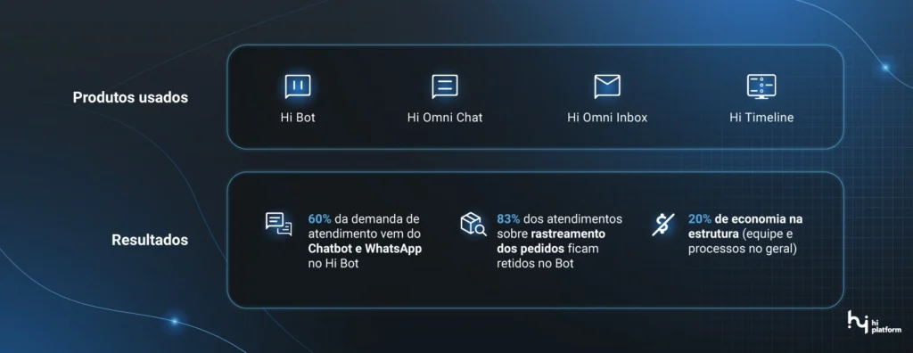 posthaus e produtos hi platform