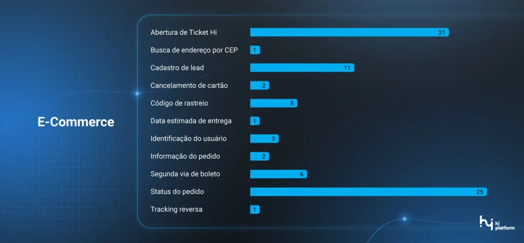 integrações em e-commerce