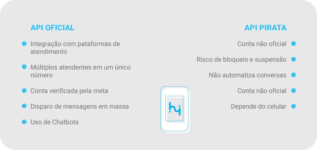 quadro comparativo entre whatsapp api oficial e versão pirata