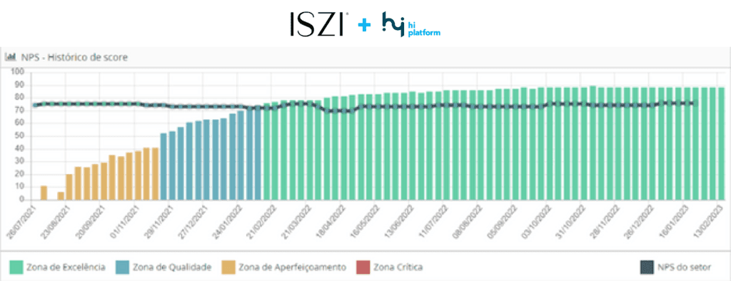 grafico de crescimento resultados NPS iszi cosmeticos