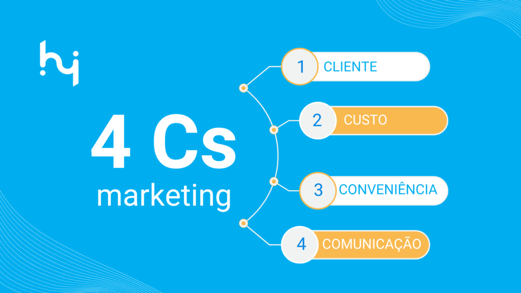 Imagem Fluxo 4CS marketing