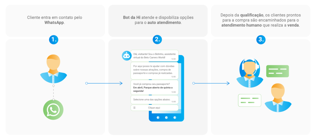 jornada bot beto carrero e hi platform